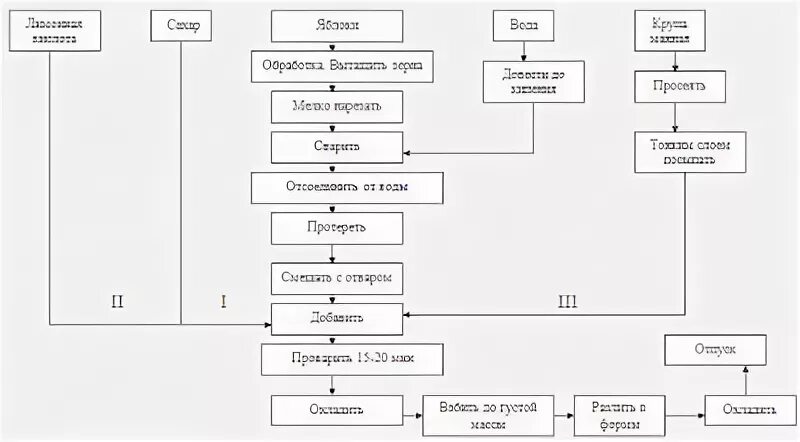 В столовой на приготовление щей