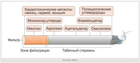 Формальдегид в сигаретах