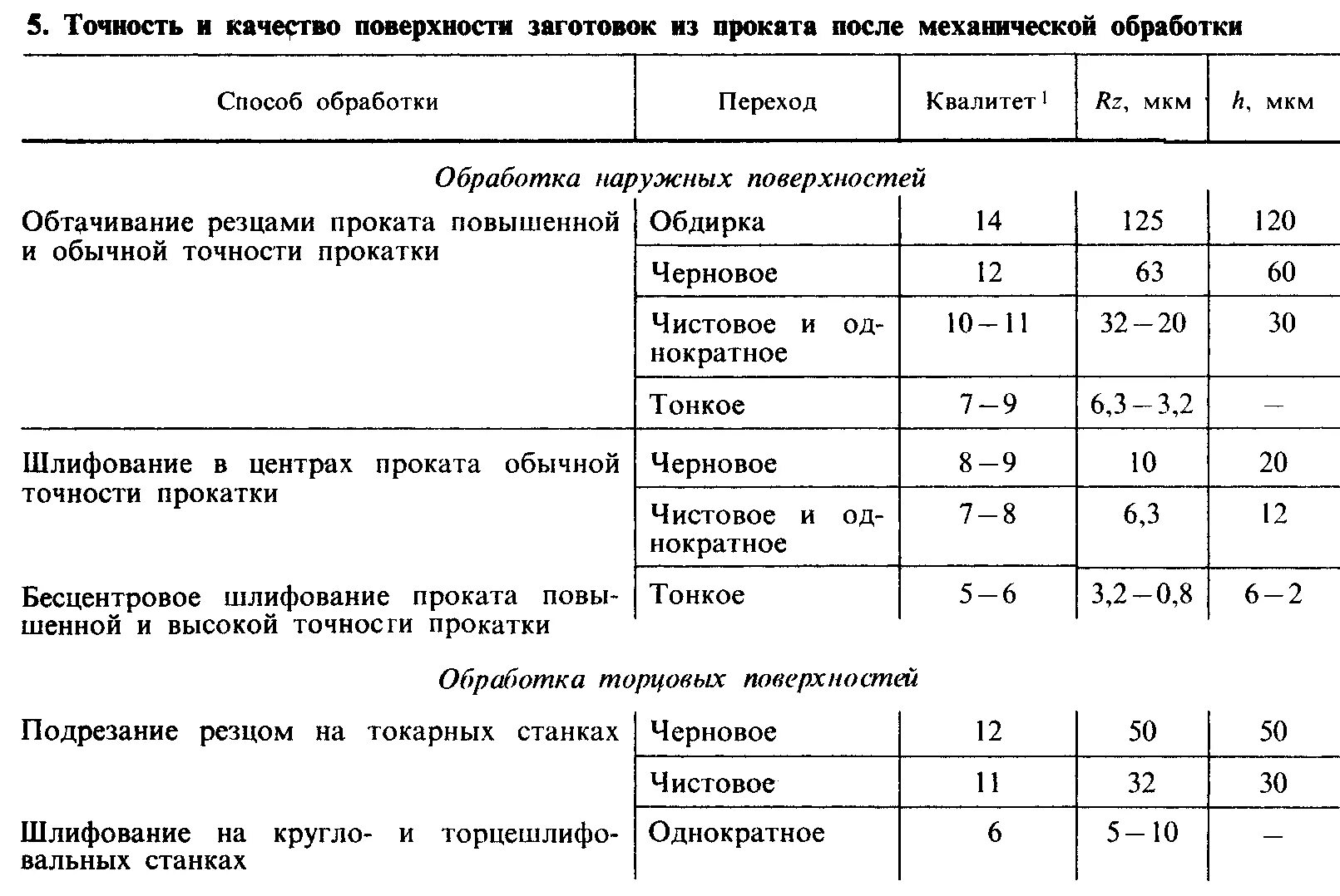 Оценка качества поверхности