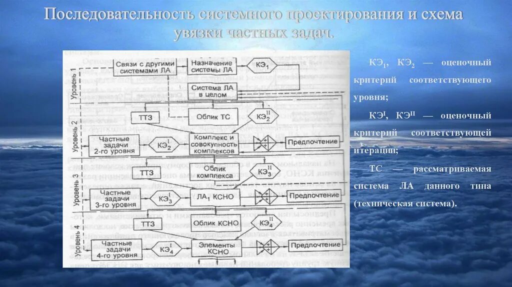 Увязка работ. Схема увязки. Увязка и оптимизация частных планов.. Подсистема облик. Схема увязки систем что это.