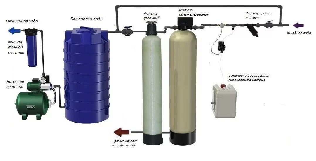 Система водоподготовки дозация гипохлорита. Система водоподготовки гипохлорит натрия. Система очистки воды с дозацией гипохлорита. Насос дозации гипохлорита. Фильтр для воды от хлора