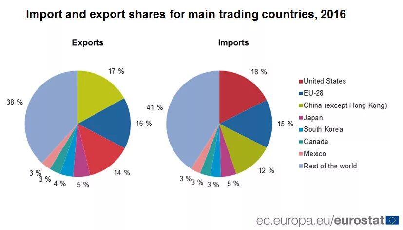 Экспорт и импорт. Импорт США. Чина экспорт импорт. Export Import USA].