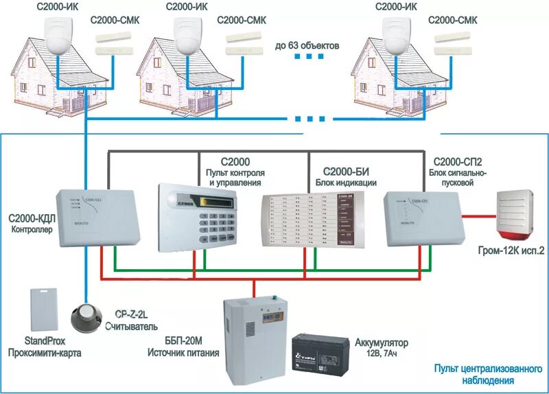 Охранная сигнализация подключить. Схема пожарной сигнализации коттеджного поселка. Схема построения системы охранной сигнализации. Система охранной сигнализации Болид схема. Болид система пожарной сигнализации с2000.