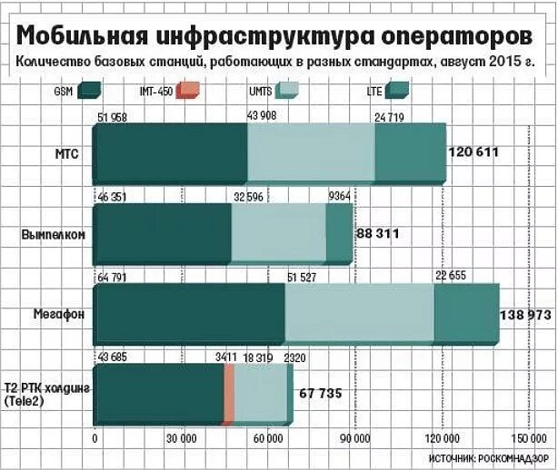 Сравнение мобильных операторов. Количество базовых станций у операторов. Количество базовых станций операторов 2021. Количество базовых станций операторов 2020. МЕГАФОН число базовых станций.