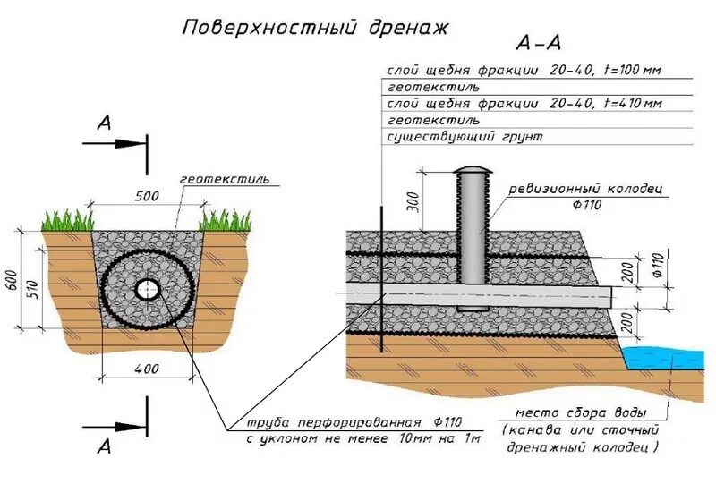 Через сколько снимать дренаж. Схема устройства дренажной трубы. Схема прокладки дренажных труб. Схема дренажа земельного участка. Схема установки дренажа вокруг дома.