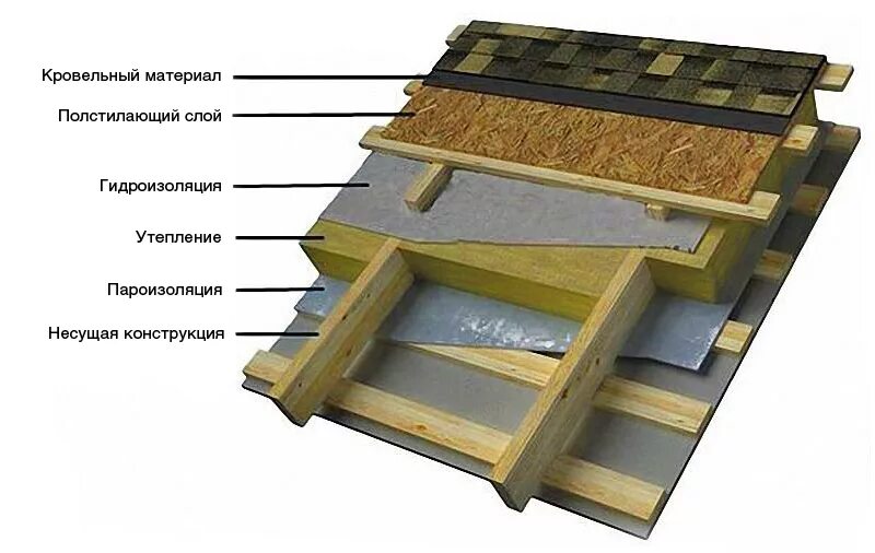 Шинглас пирог кровли. Кровельный пирог скатной кровли. Мягкая кровля шинглас узел. Пирог кровли мягкая черепица технониколь. Коньковый узел кровли из гибкой черепицы.