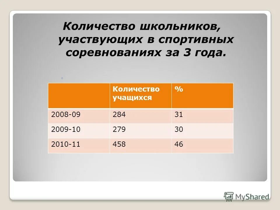 Участие в мероприятиях конкурсах соревнования таблица. Совершенствование организации питания. Количество учащихся в классе. Дана таблица численность обучающихся в школе номер 2. Количество учащихся.