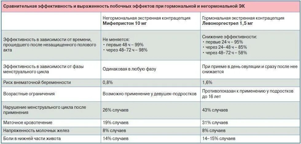 Как не забеременеть после незащищенного. Экстренные контрацептивы таблетки после незащищенного акта. противозачаточные таблетки после 2 недель беременности. незащищённый акт таблетки от беременности. какие таблетки противозачаточные после акта.