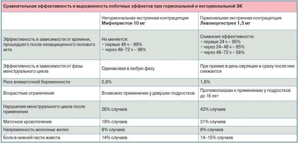 Беременность после первого полово. Экстренные контрацептивы таблетки после незащищенного акта. Противозачаточные таблетки после 2 недель беременности. Незащищённый акт таблетки от беременности. Какие таблетки противозачаточные после акта.