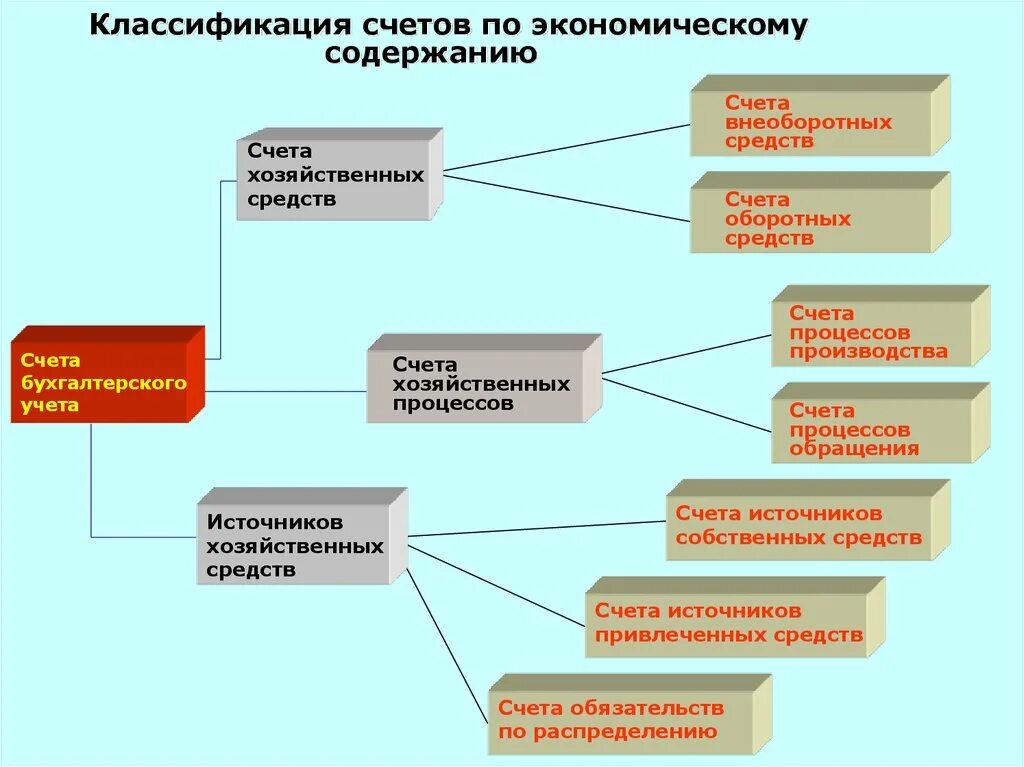Классификация содержание. Классификация по экономическому содержанию. классификация счетов по экономическому содержанию. счета бух учета по экономическому содержанию. по экономическому содержанию счета классифицируются.
