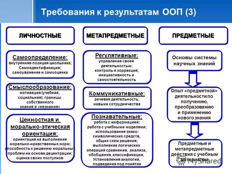Личностные метапредметные предметные результаты ооп. Требования к результатам. Личностные предметные и метапредметные планируемые результаты это. Предметные метапредметные личностные результаты. Требования к результатам освоения ооп.