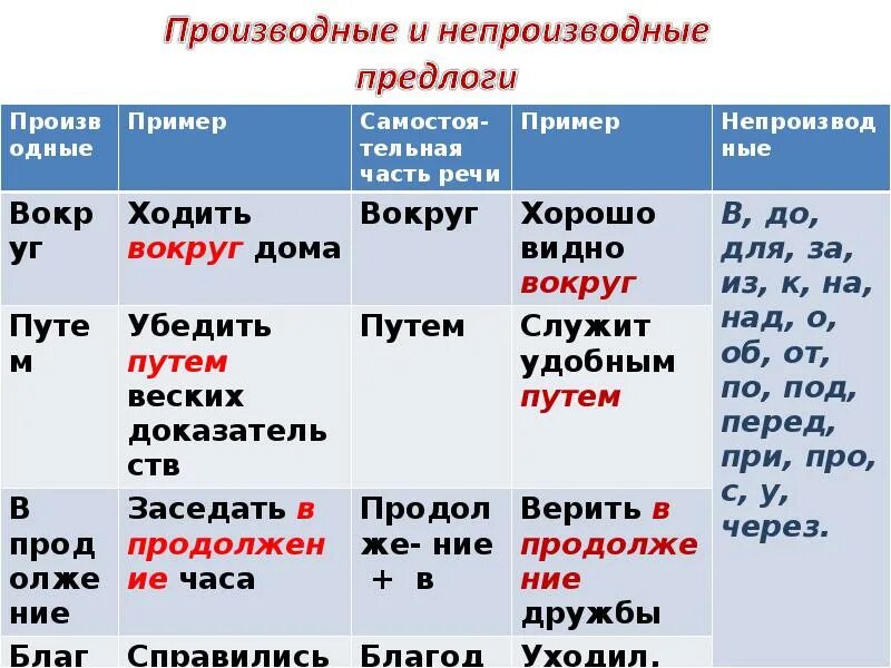 Вроде производный или непроизводный. Производные и непроизводные предлоги примеры. Непроизводные предлоги примеры. Производные и непроизводные предлоги таблица. Производные предлоги и непроизводные предлоги.