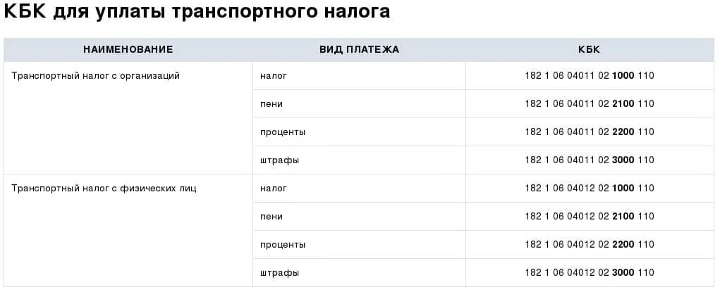 Какой транспортный налог в 2024 году. Транспортный налог. Кбк транспортный налог в 2021 году для юридических лиц. Пени транспортный налог кбк 2021 для юридических лиц. Кбк по транспортному налогу для юридических лиц.