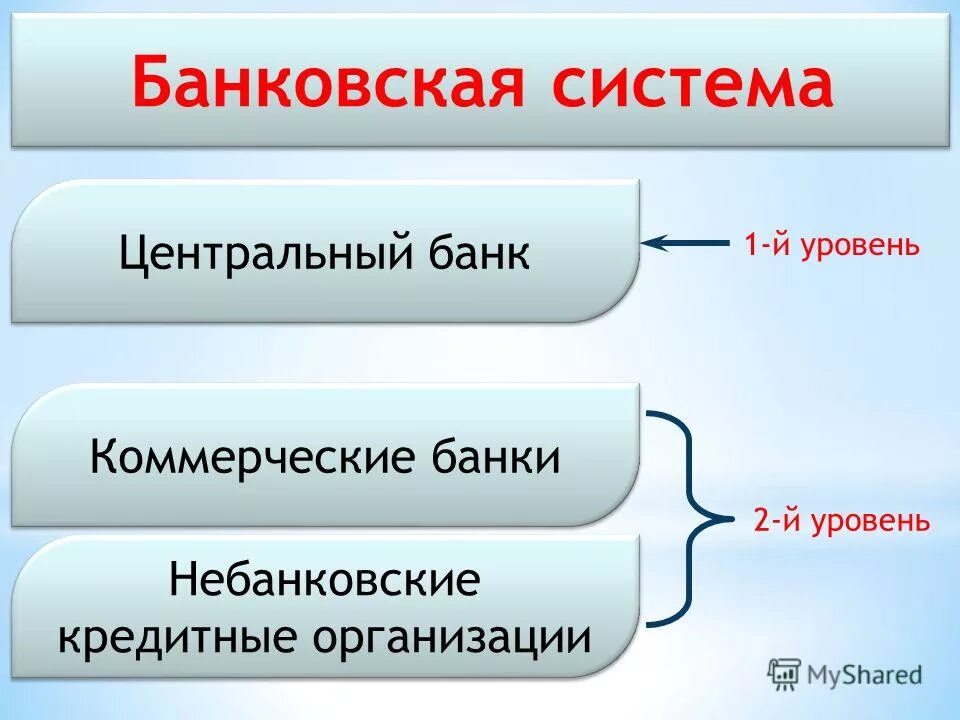 Бюджетная система унитарного государства состоит из. Состоит из нескольких уровней. Состоит из нескольких уровней. Структура банковской системы рф. Система управления производством mes.
