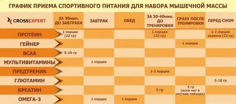 Протеин для набора мышечной массы как принимать