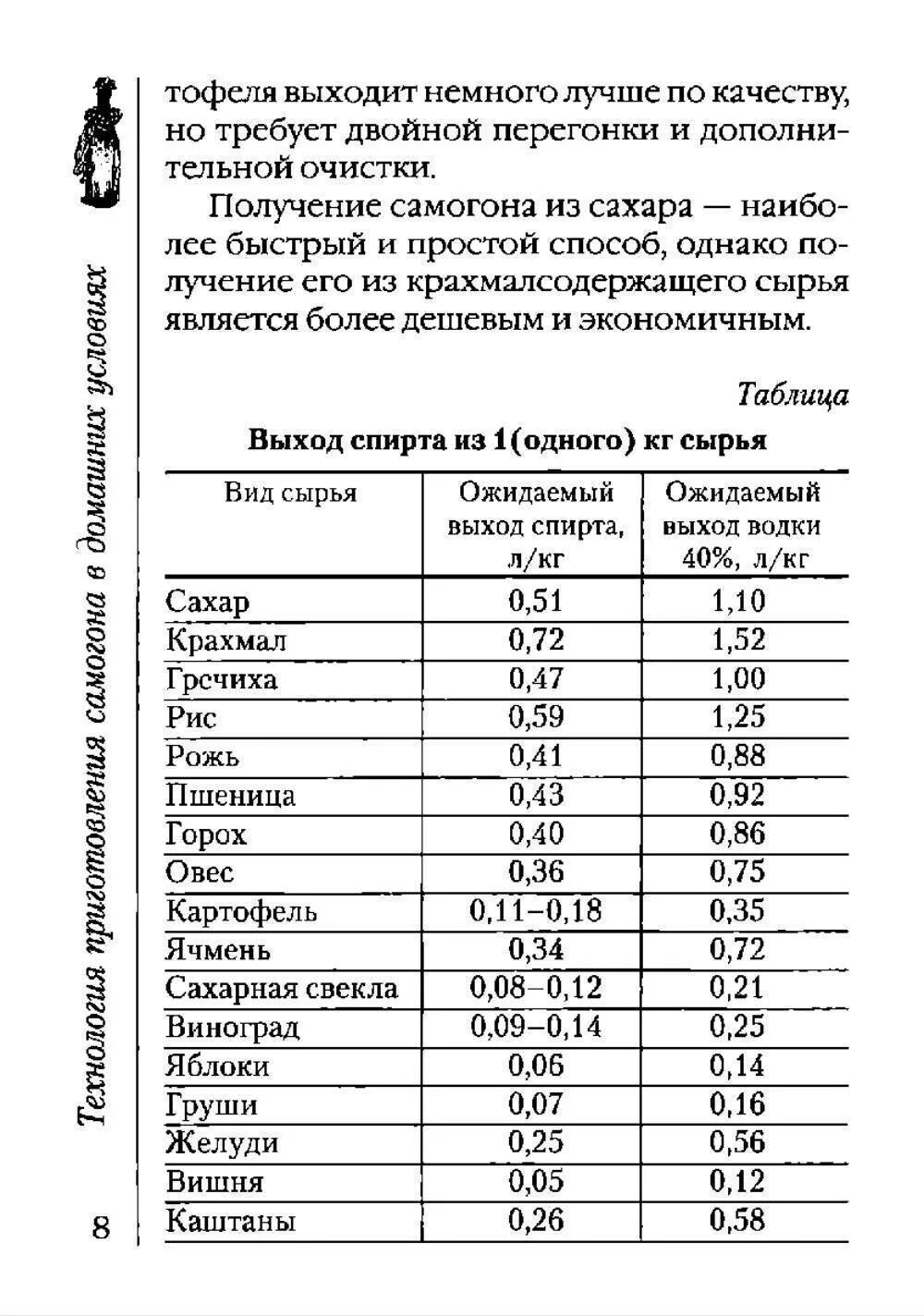 Сколько сахара на 1 самогона. Выход спирта из кило сахара. Выход спирта из браги таблица. Таблица выхода самогона. Выход самогона из сахара таблица.