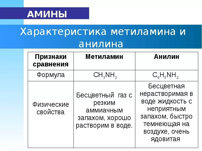 Амины агрегатное состояние. Строение метиламина. Агрегатное состояние Аминов. Метиламин агрегатное состояние. Метиламин это