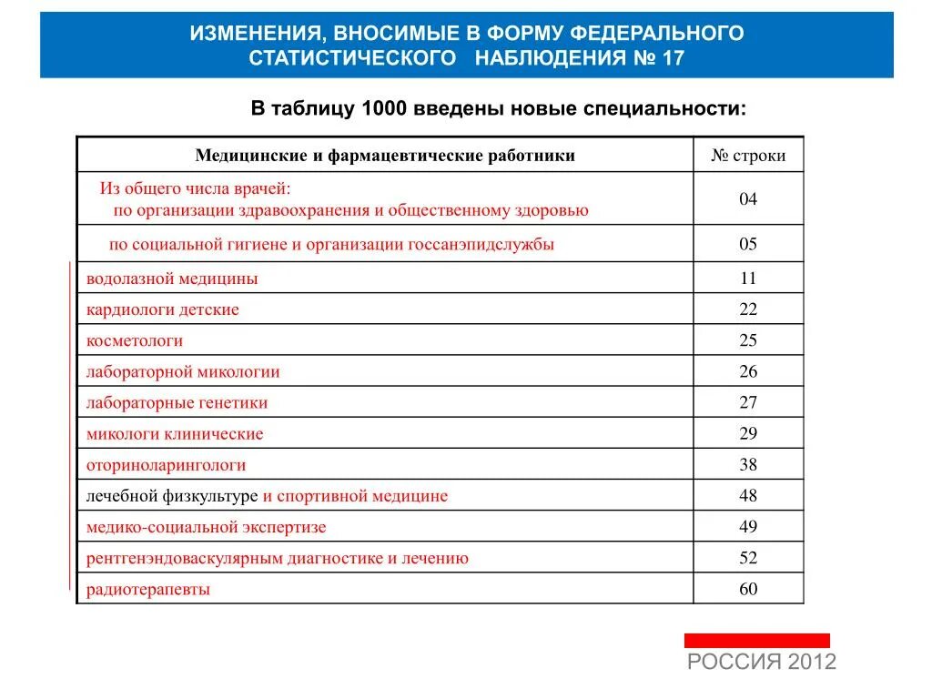 Рейтинг медицинского образования