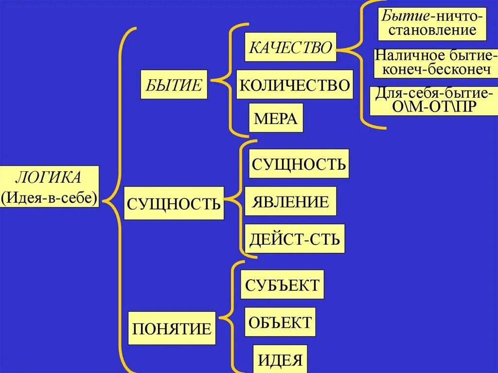 Бытие это в философии. Бытие для себя. Бытие для себя бытие для иного. Бытие и становление