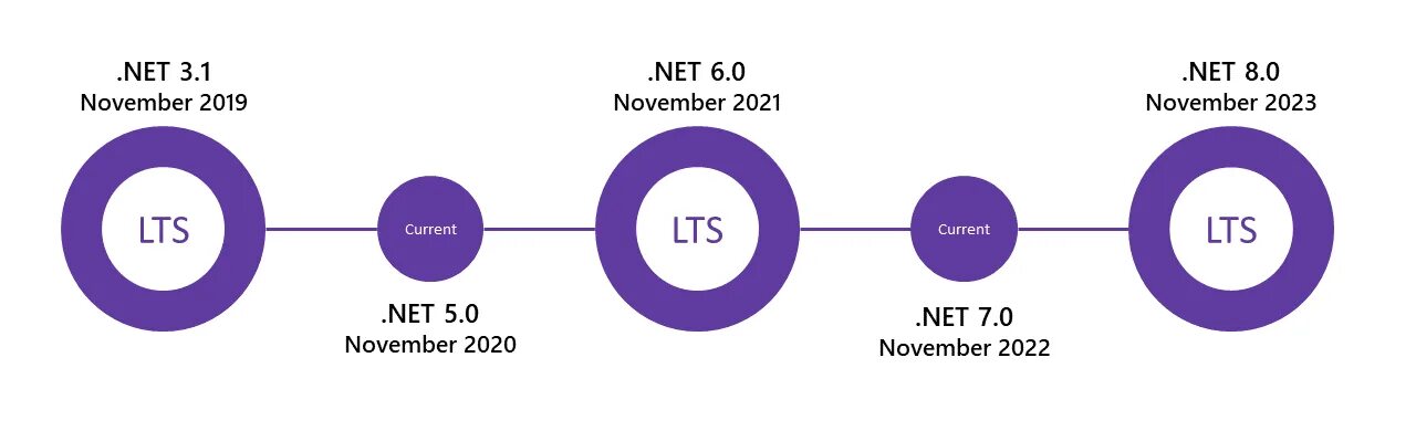 1.3 5.0. .Net Core. Net. Asp net Core. Dot net Core.