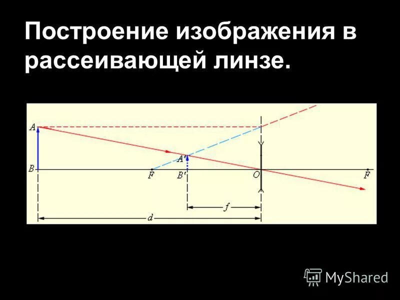 линза рассеивающая установите соответствие