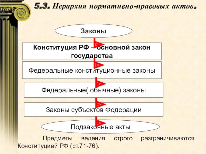 Система иерархии законов. Иерархия правовых актов. Иерархия нормативных актов. Иерархия федеральных законов. Иерархия подзаконных актов.