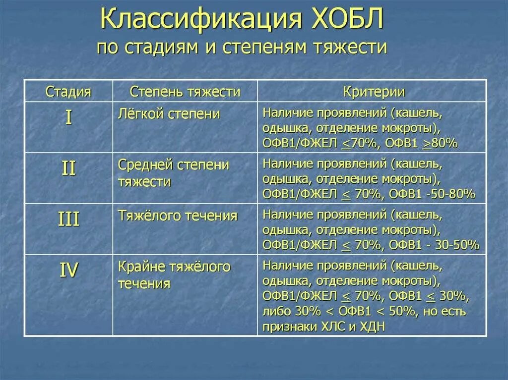 Классификация степени тяжести ХОБЛ. ХОБЛ офв1 степени тяжести. ХОБЛ средней степени тяжести. Показатели ФВД У больных ХОБЛ легкой степени тяжести. Тяжелым какой степень