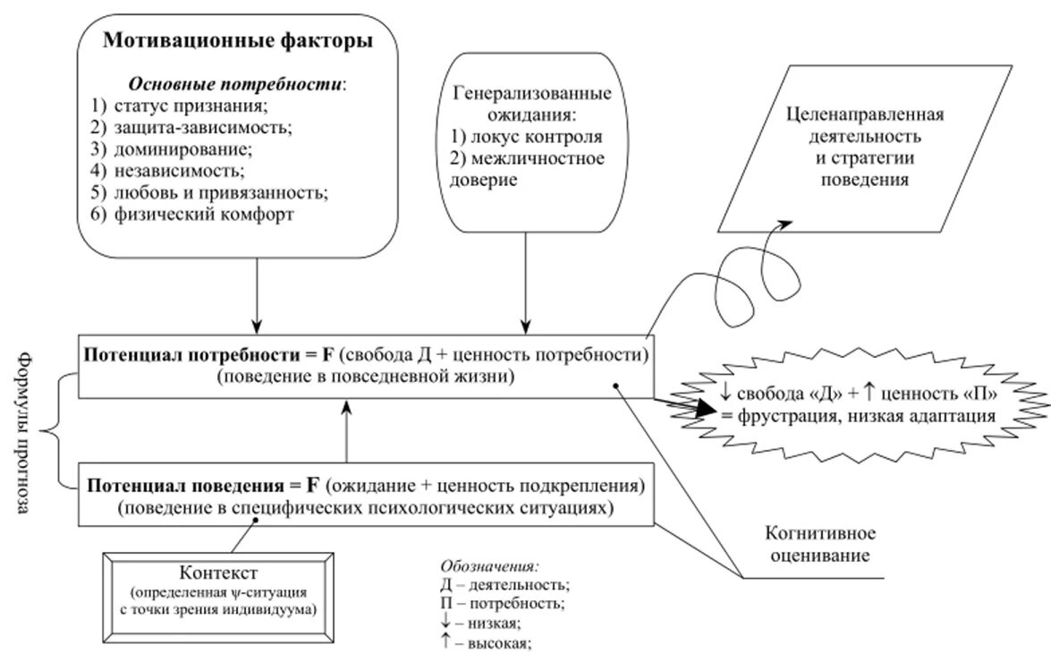 Когнитивная теория научения. Теория социального научения Джулиана Роттера. Социально-когнитивная теория личности Дж Роттер. Дж Роттер теория социального научения. Личность в концепции Дж. Роттера.