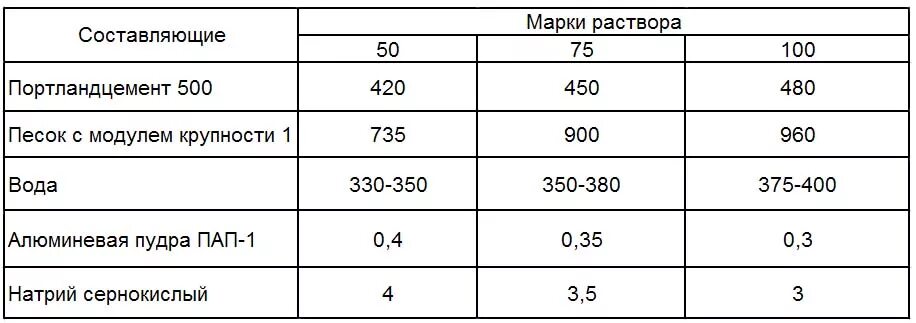 Цемент на 1 куб стяжки. Цемент расход на 1м2 стяжки пола. Расход цемента на стяжку пола на 1 кв.м. Сколько надо цемента для стяжки пола на 1м2. Сколько нужно цемента и песка для стяжки пола.