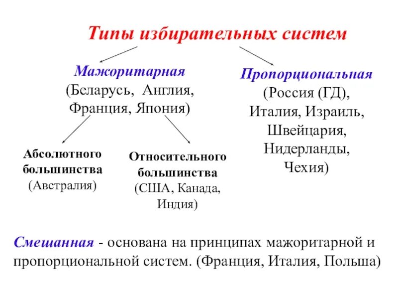 Виды абсолютного большинства