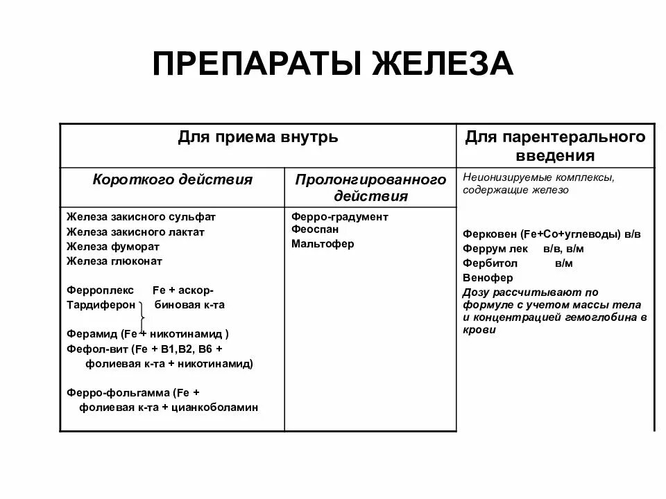 Эффективное лекарство железа. Препараты железа при анемии классификация. Препараты железа основа терапии. Препарат железа для парентерального введения при гипохромной анемии. Схема приема железа при анемии.