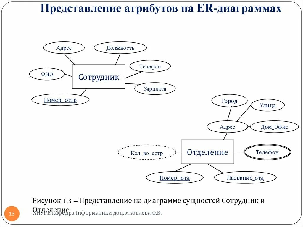 Диаграмма атрибут атрибут