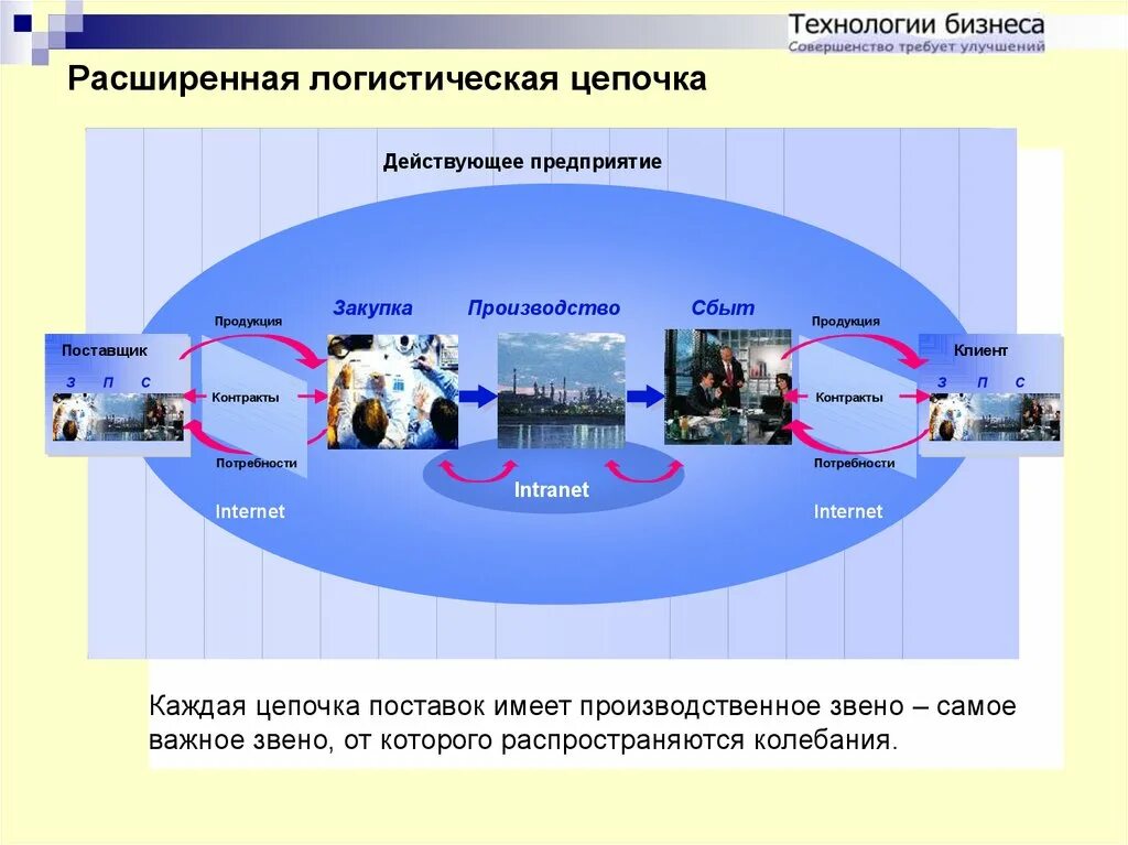 В любой действующей организации. Логистическая стратегия организации цепей поставок. Формирование системы управления цепей поставок на предприятии. Логистические Цепочки поставок. Логистическая цепочка предприятия.