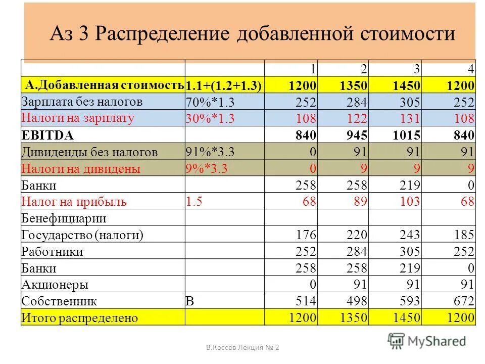 Распределения добавленный стоимости. Взаимосвязь налогов с экономическими категориями. Налоги по целевому назначению. Владельцы факторов производства. Взаимосвязь налогов с другими финансово-экономическими категориями.