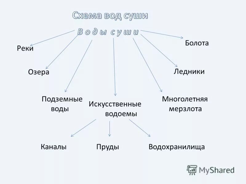 Пример вод суши. Схема воды суши 5 класс география. Воды суши. Схема воды суши 6 класс. Составьте схему воды суши.