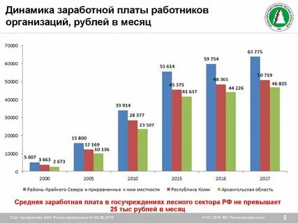 Динамика заработной платы