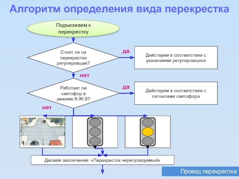 Пройти алгоритм. Алгоритм светофора. Алгоритм проезда перекрестков. Алгоритм работы светофора на перекрестке. Алгоритм определения вида перекрестка.