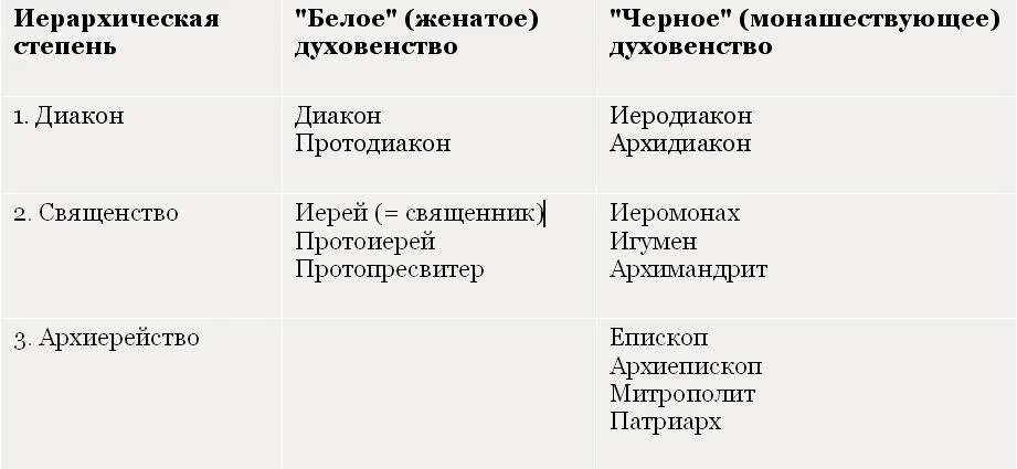 Иерархия в православной церкви схема. Церковная православная иерархия схема. Звания священнослужителей православной церкви схема. Духовенство православной церкви иерархия священнослужителей. Православные чины по возрастанию