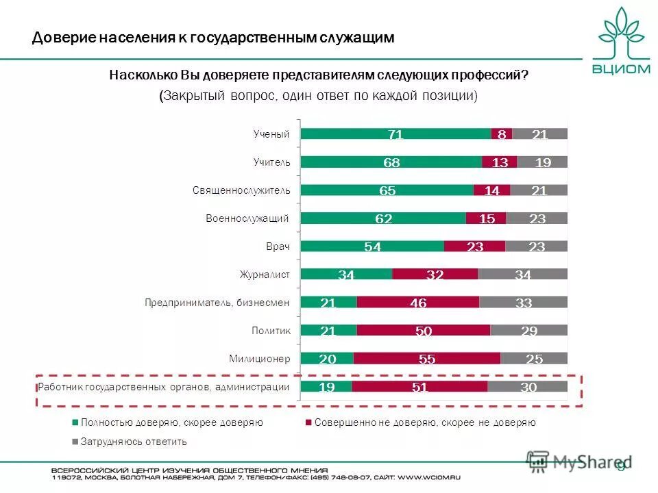 Источник информации о количестве населения. Опрос вциом доверие. опрос госслужащих. уровень доверия населения. доверие населения сми.