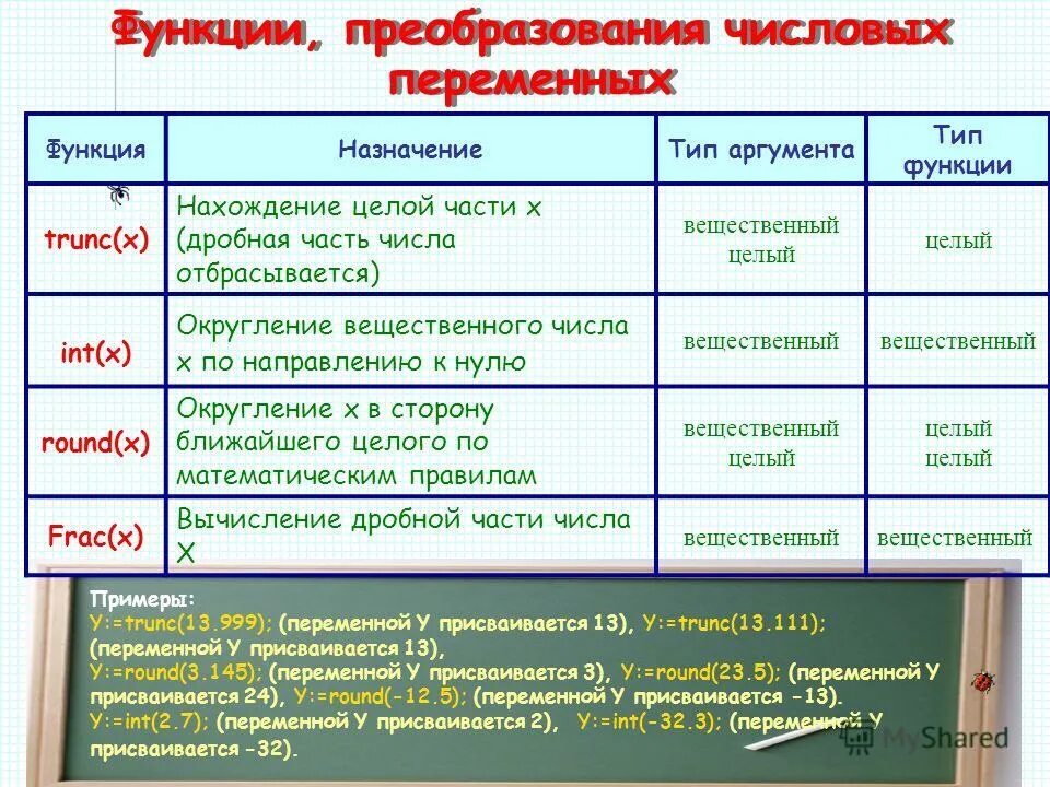 Преобразование аргумента функций. Функции преобразования типов данных. Преобразование типов числовых данных. Функция вещественного типа. Типы переменных целый вещественный.