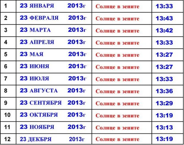 Солнце в зените текст. В какое время солнце в Зените. Солнце в Зените таблица. Календарь солнца в Зените. Как понять солнце в Зените.