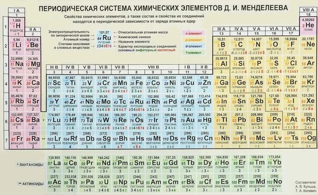 Как определить химический элемент. Таблица менделеева степень окисления. таблица менделеева эфир нулевой. современная таблица химических элементов менделеева.