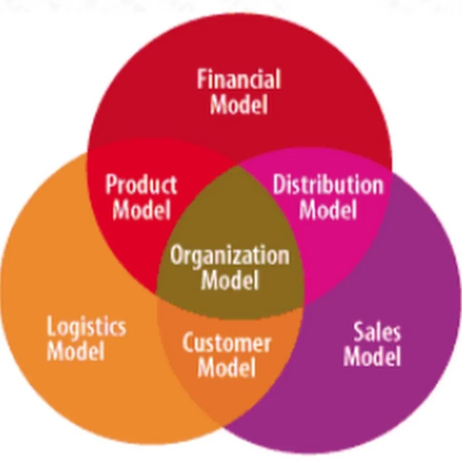 Product. Sales model. Product distribution. Product distribution types. Product distribution.
