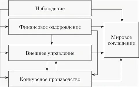 Срок финансового оздоровления и внешнего управления