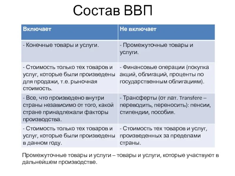 Что входит в ВВП. Что не входит в ВВП. Состав валового внутреннего продукта. Промежуточные товары ВВП. Что из перечисленного включается в ввп