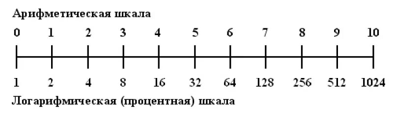 Гто 1 школа. Десятичный логарифмический масштаб. Шкала. Логарифмическая шкала на графике. Двойная логарифмическая шкала.