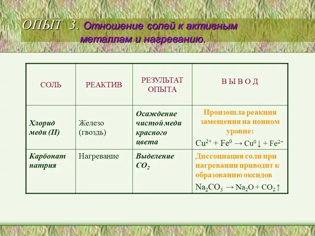 Нагревание соли реакция. Нагревание соли реакция