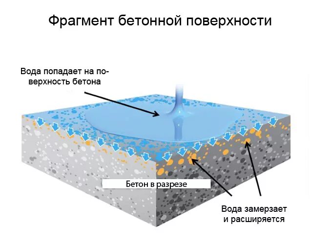 Марка водонепроницаемости бетона м200. Марка водонепроницаемости бетона. Цементный раствор. Замешивание бетона. Сколько цемента на 1 куб бетон таблица.