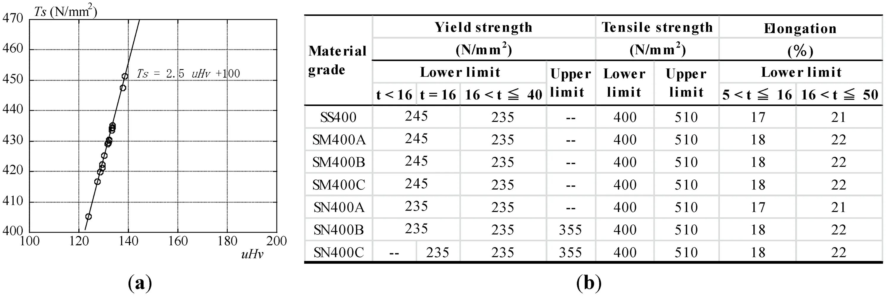 Yield script. Tensile strength. Tensile Yield. Yield strength Formula. Tensile and Yield strength elongation.