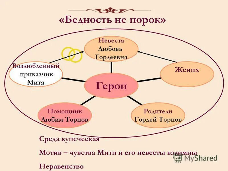 бедность не порок островский. пьеса островского бедность не порок. бедность не порок действующие лица. бедность не порок сюжет кратко. герои пьесы бедность не порок.